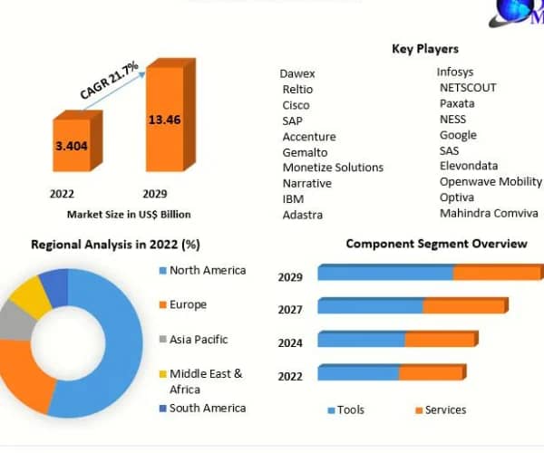 Data Monetization Market Size, Share, Growth, Trends Opportunities and Competitive Analysis 2031